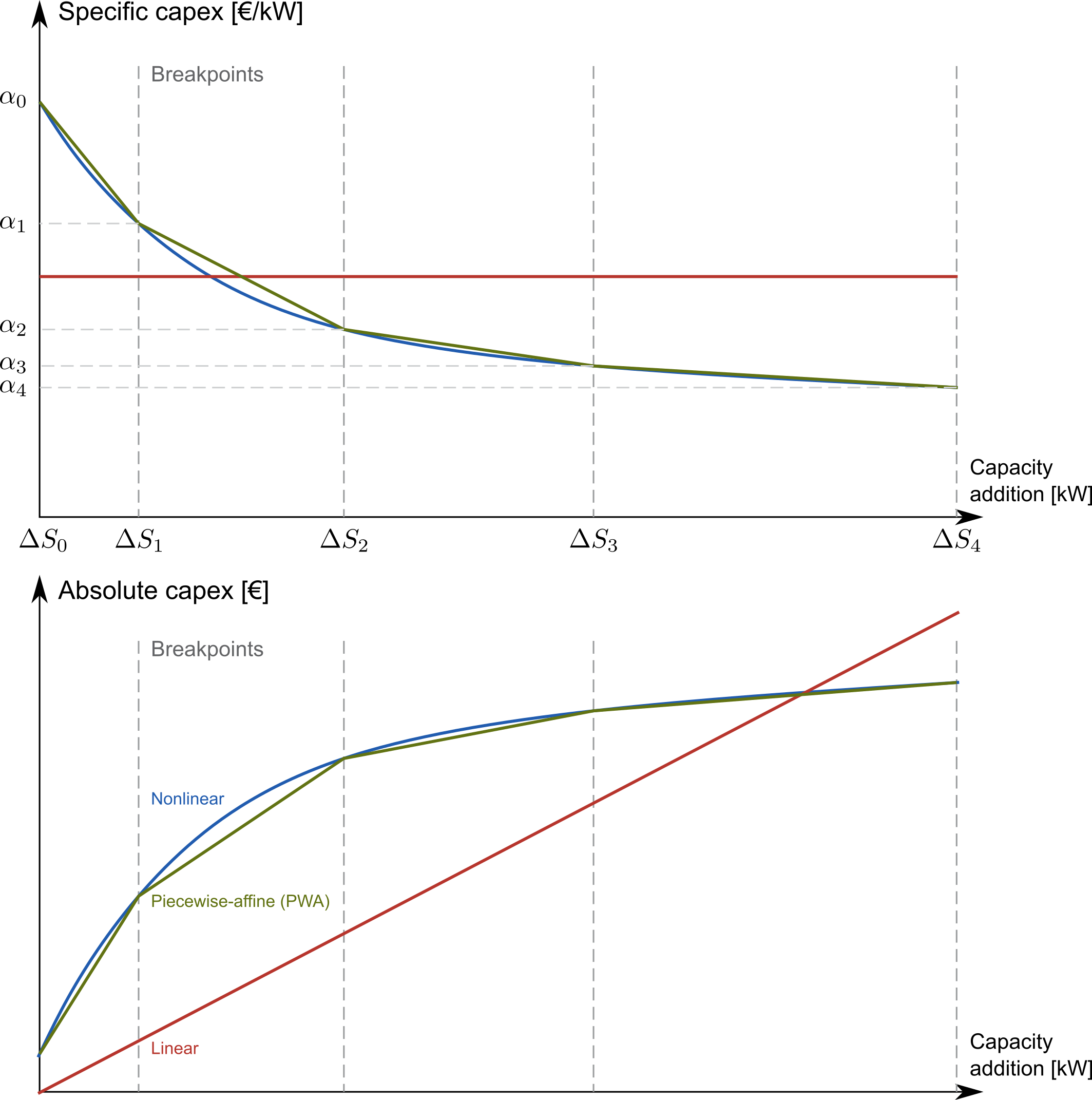 Piece-wise affine representation of CAPEX
