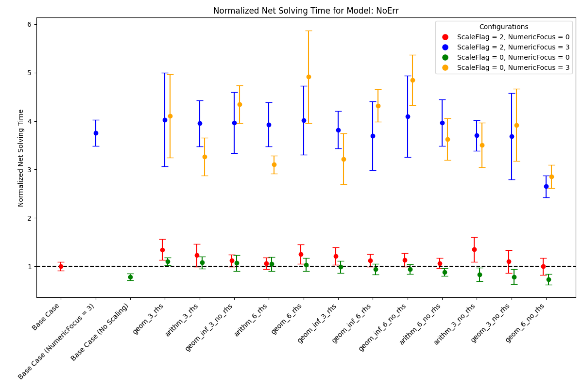 Net-solving time comparison for NoErr