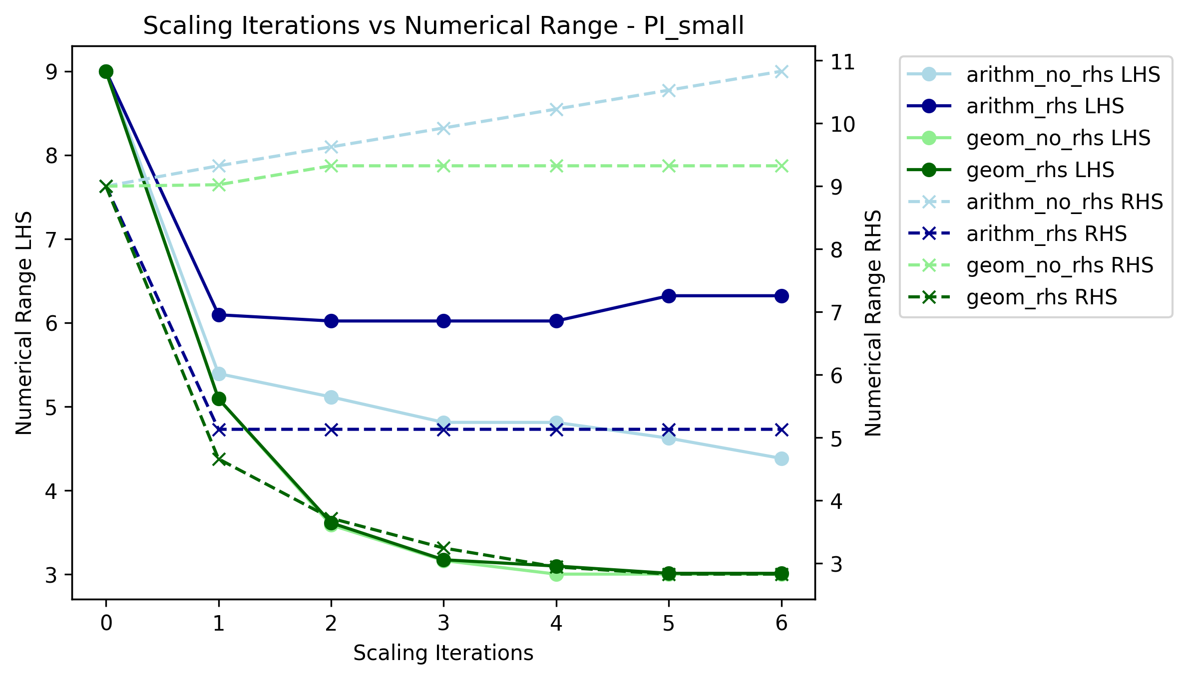 Numerical range vs. number of scaling iterations