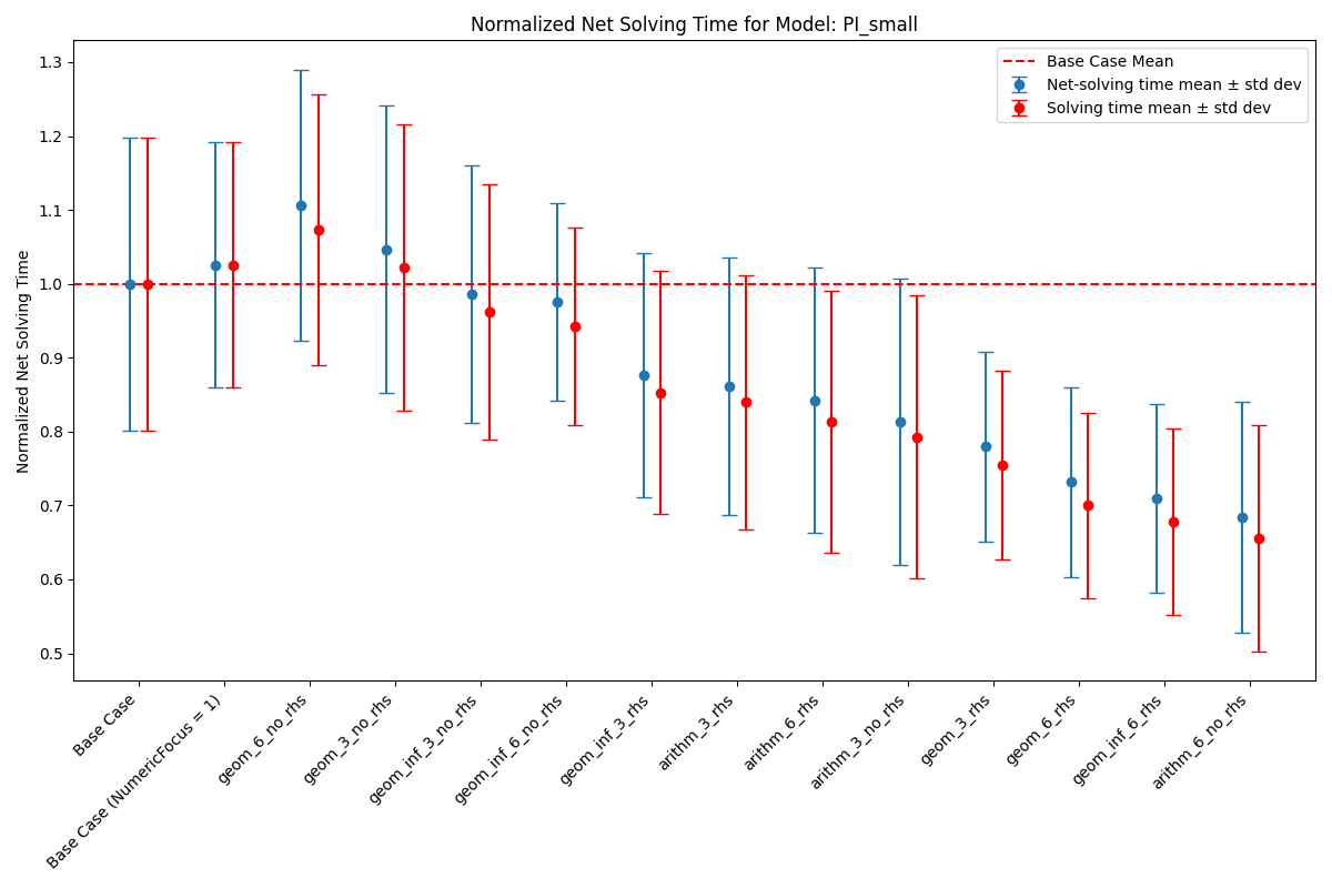 Net-solving time comparison for PI_small