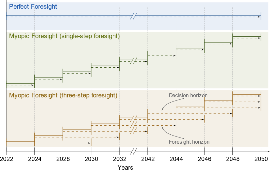Timeline for the perfect-foresight and myopic-foresight optimization. The timeline for myopic foresight always only considers a subset of years. After one year is optimized, the horizon shifts to the next year.